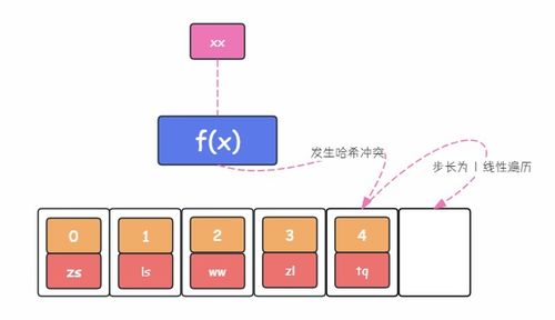 探究哈希表 高效的数据存储与快速检索