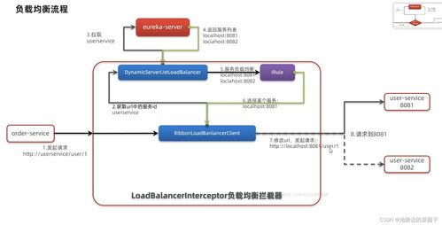 微服务框架中的Eureka与Ribbon 数据处理与存储服务的实践理解