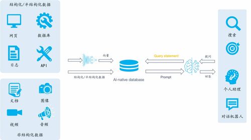 大模型时代的新挑战 为何需要开发AI原生数据库与数据处理服务