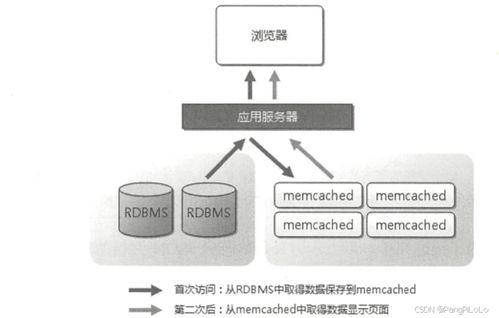 高性能架构 存储高性能的数据处理和存储服务