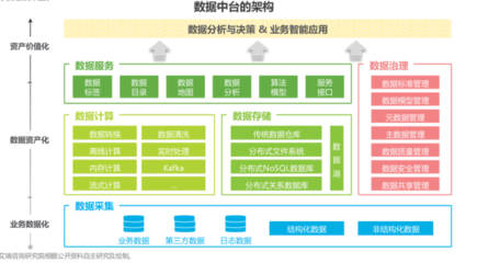 什么是数据中台？核心能力与2021年数据处理和存储服务Top50一览