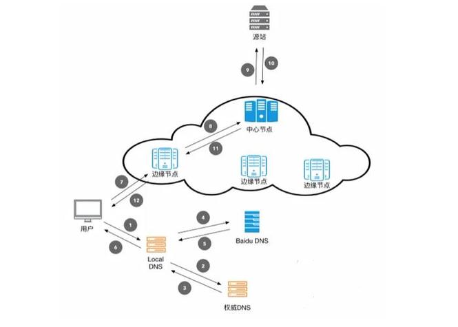 云服务器、CDN与数据处理存储服务 构建现代数字基石的三大支柱