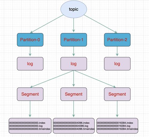 大数据Kafka学习（四） 文件存储与数据处理存储服务详解