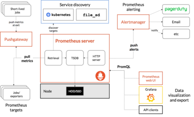 详解prometheus监控golang服务实践记录