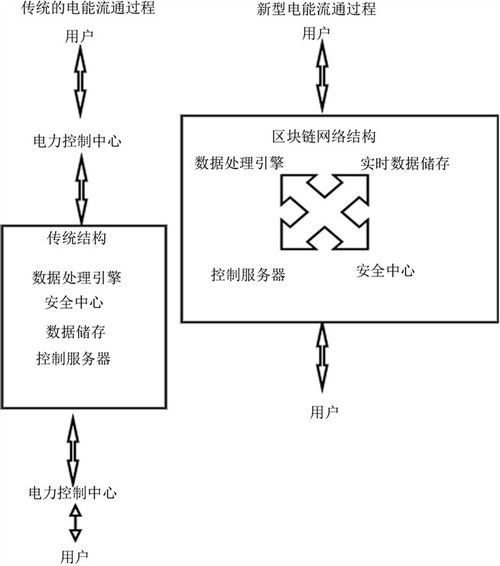赋能未来 基于区块链充电桩的分布式能源网络的数据处理与存储新范式