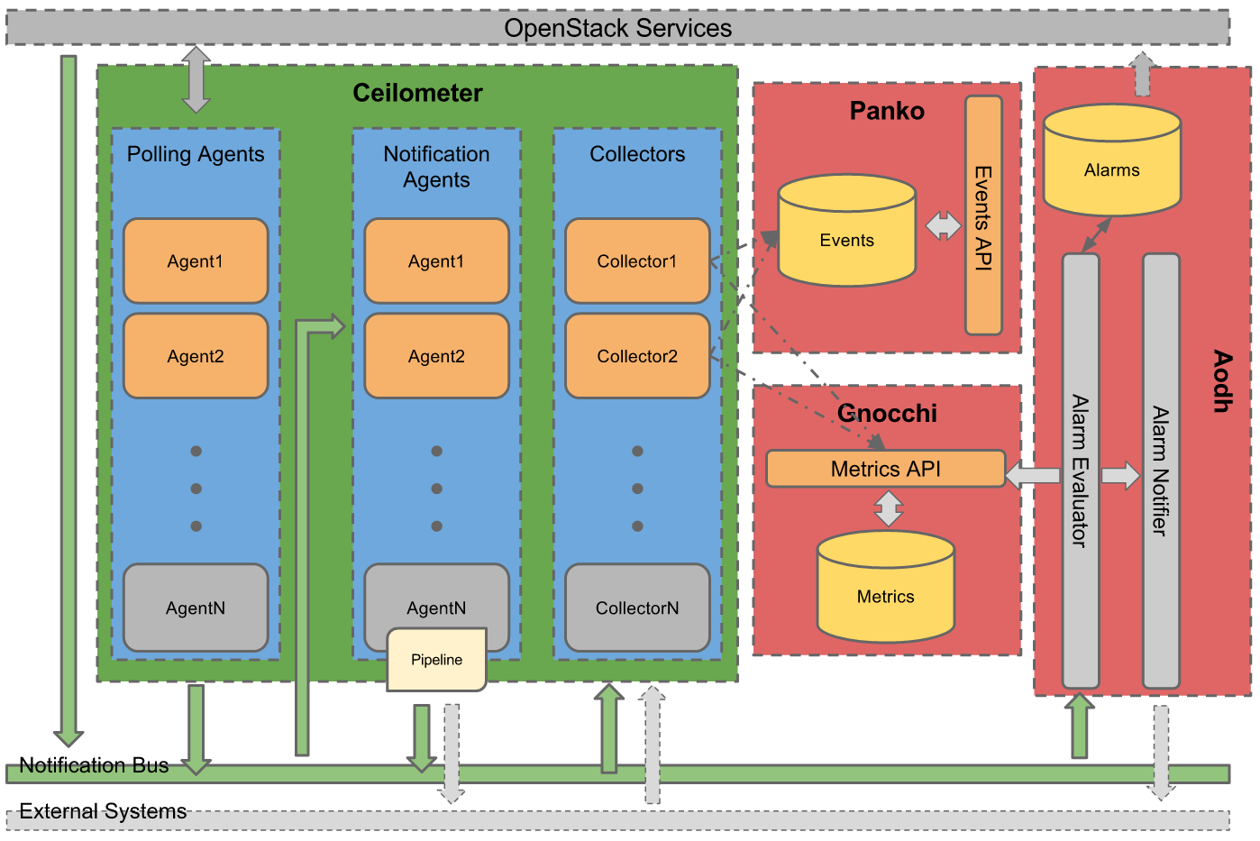 基于OpenStack Telemetry项目实现云监控报警服务